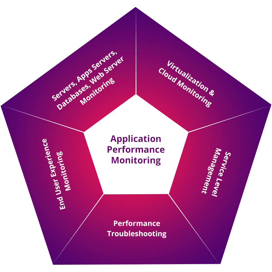 Application performance. Инструменты Performance Management. Менеджмент. Application Performance monitoring. Performance Management картинка.