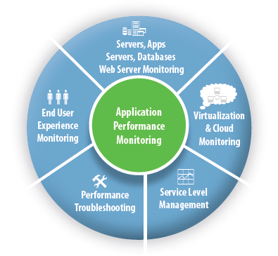 Integrated Application Performance Management
