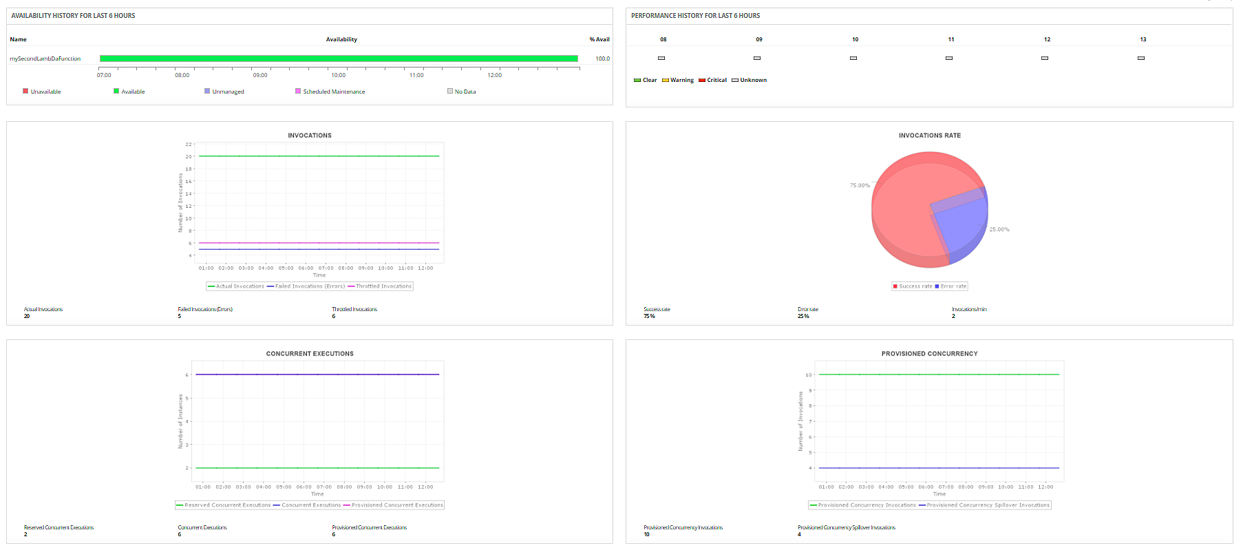 AWS Monitoring Software - ManageEngine Applications Manager