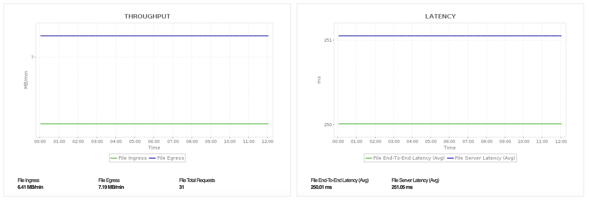 Graphs showing the throuput and latency of Azure premium storage file