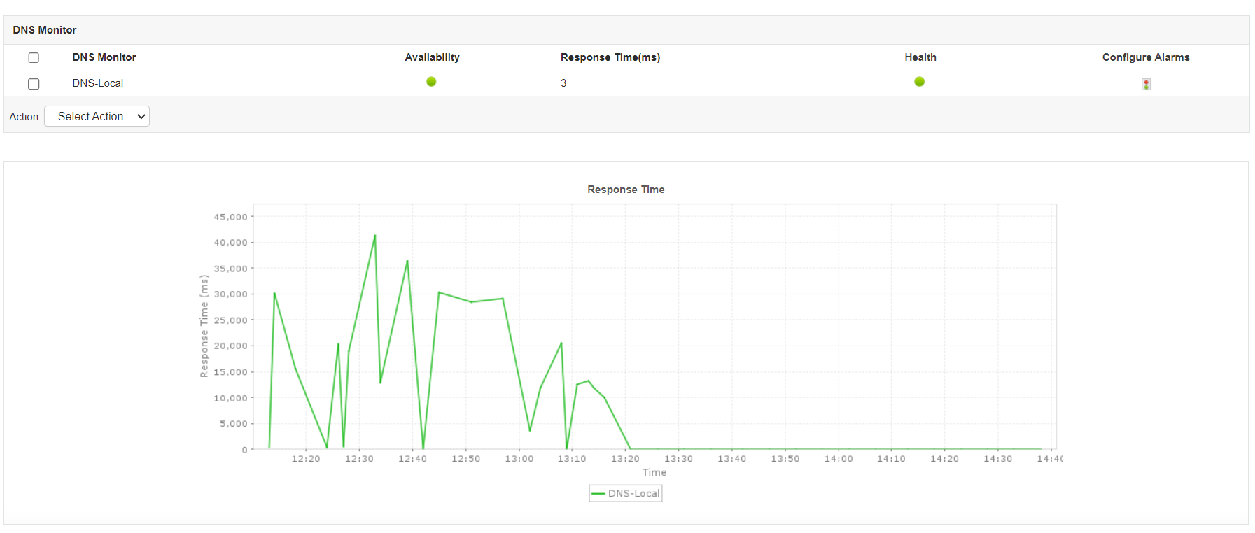 DNS Monitor Response Time - ManageEngine Applications Manager
