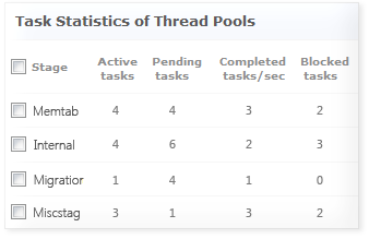 Cassandra Thread Monitoring - ManageEngine Applications Manager