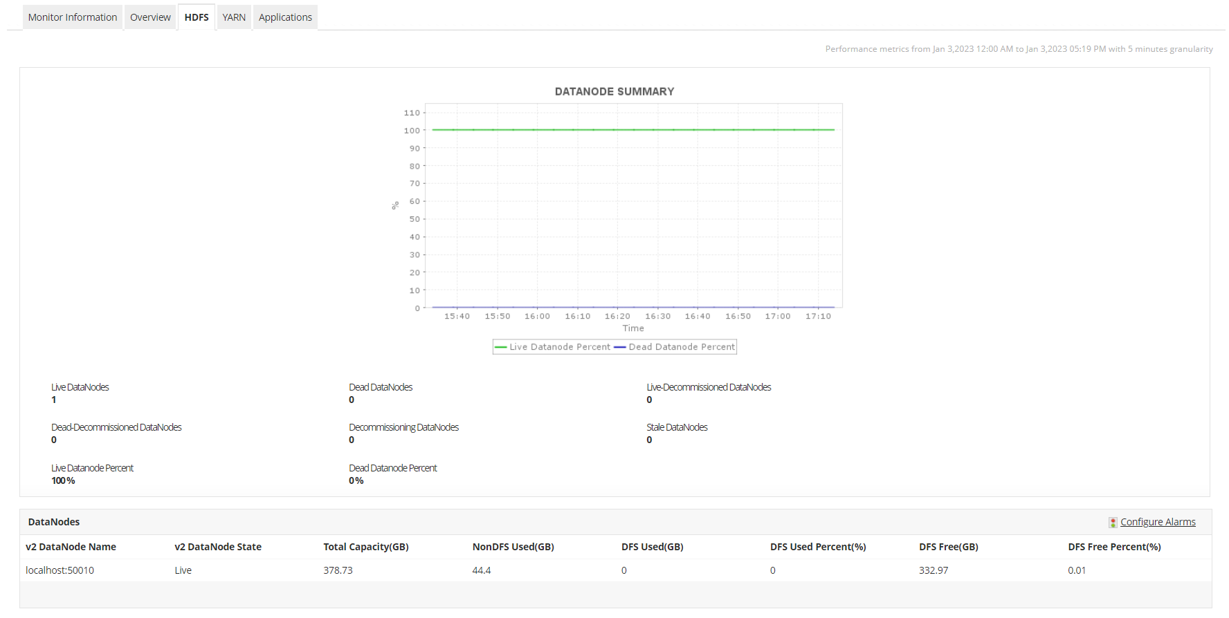 Monitor performance of your Hadoop clusters