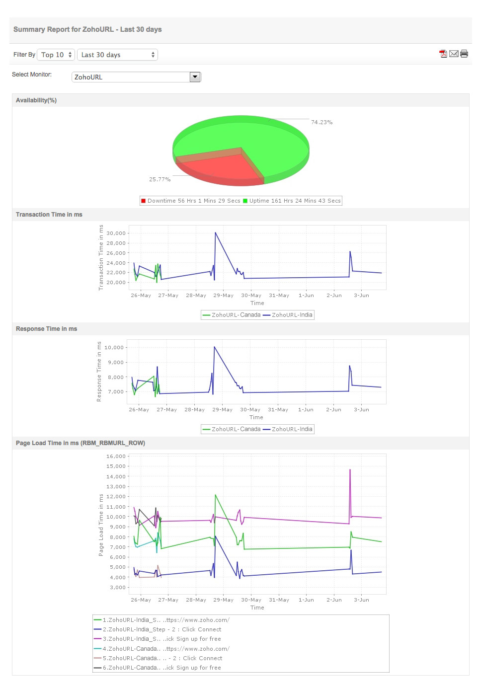 Synthetic Transaction Monitoring  Transaction Monitor