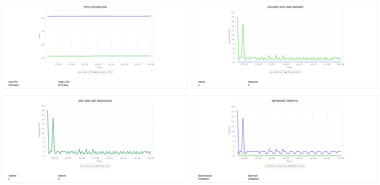 Memcached Performance Monitoring - ManageEngine Applications Manager