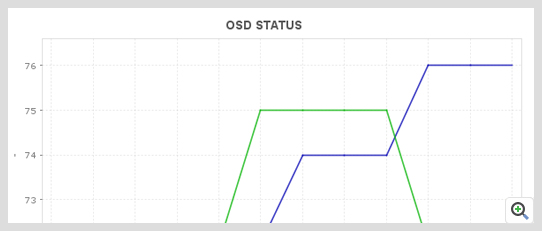 ManageEngine Applications Manager Ceph Monitor OSD