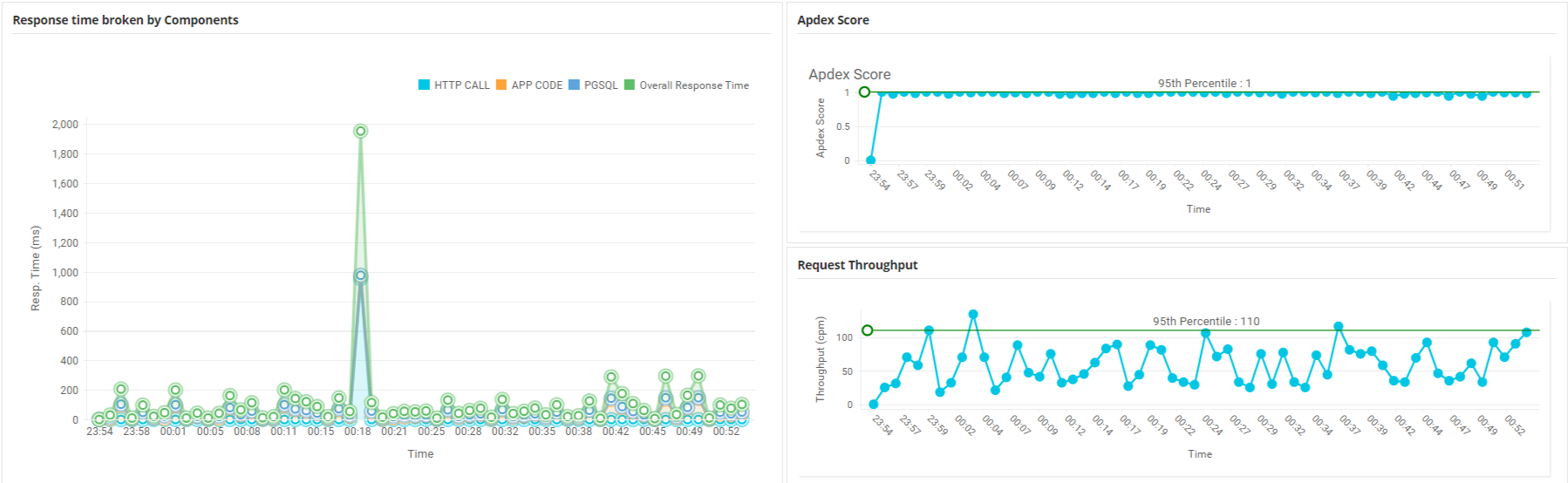 ManageEngine Applications Manager showing the application performance metrics tracked using DevOps monitoring