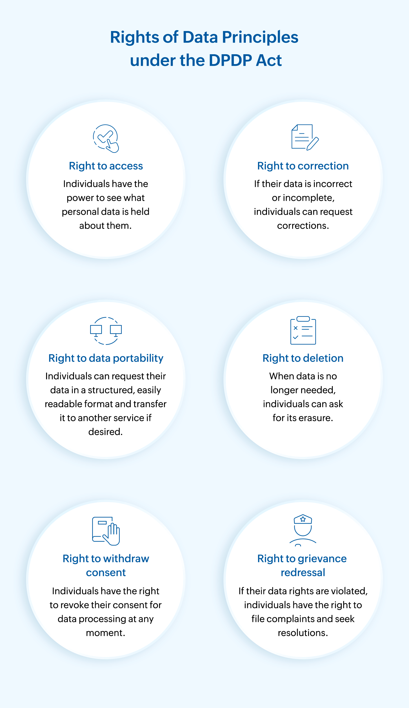 Rights of dpdp