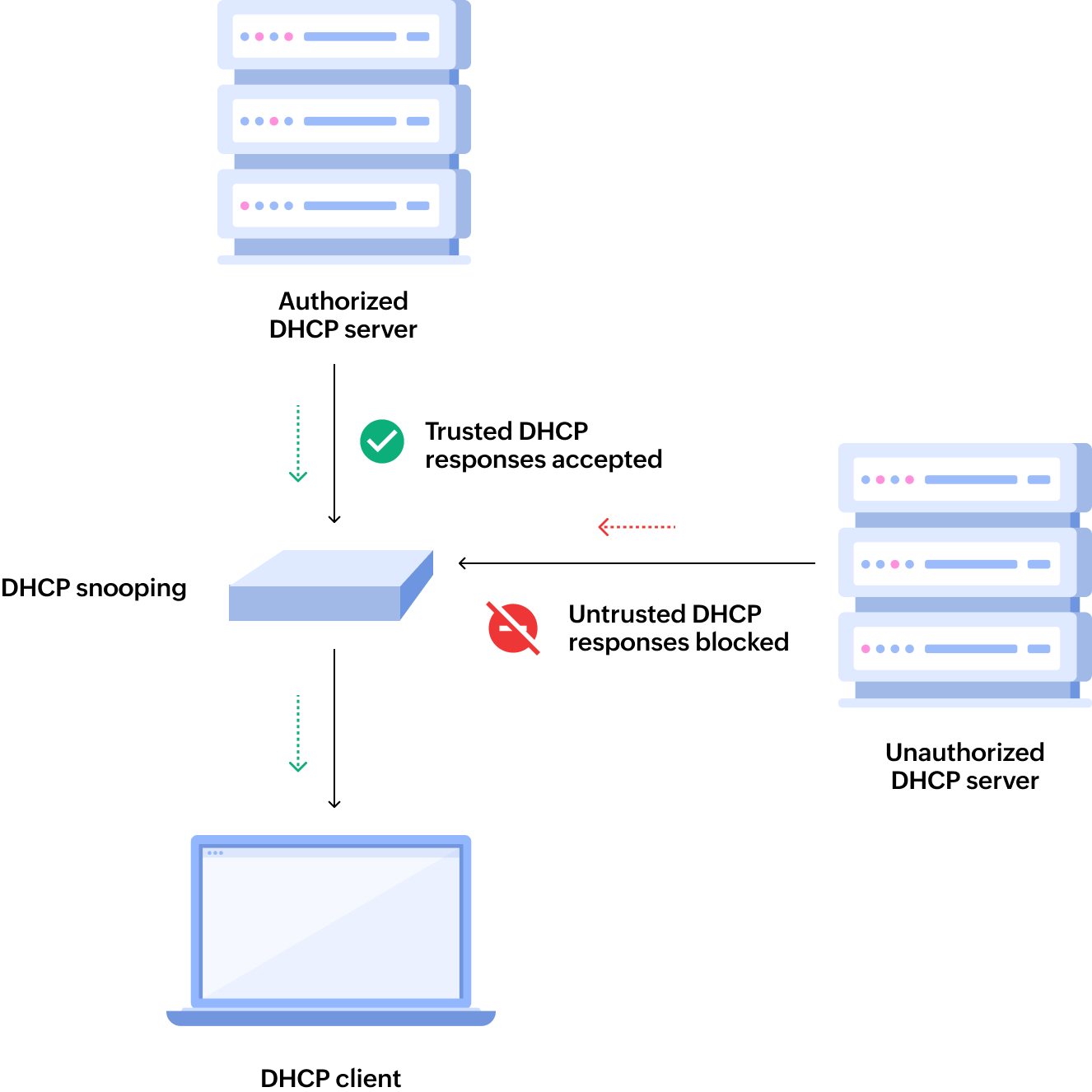DHCP snooping Workflow