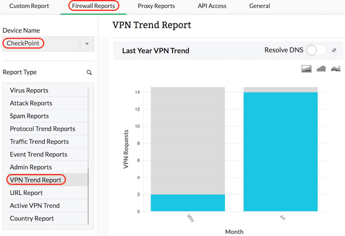 Checkpoint Firewall VPN Trend Reports