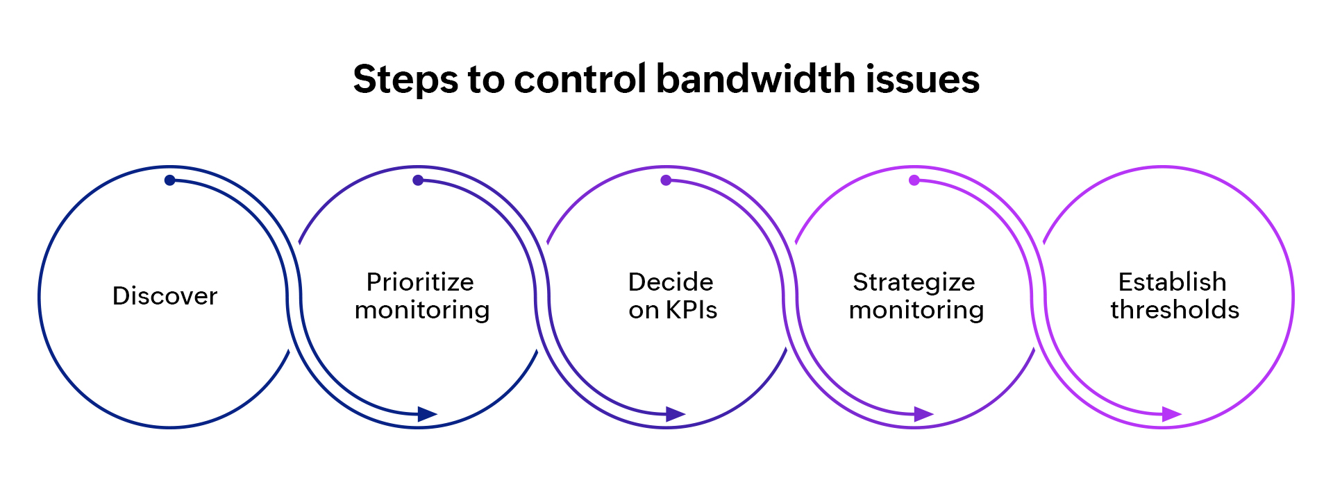 Ways to control bandwidth