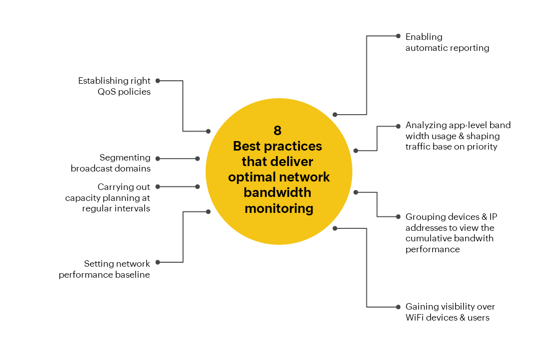 Bandwidth monitoring best practices