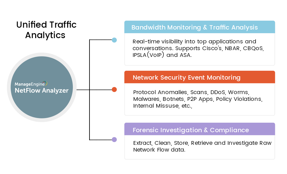 Network Anomaly Detection - ManageEngine NetFlow Analyzer