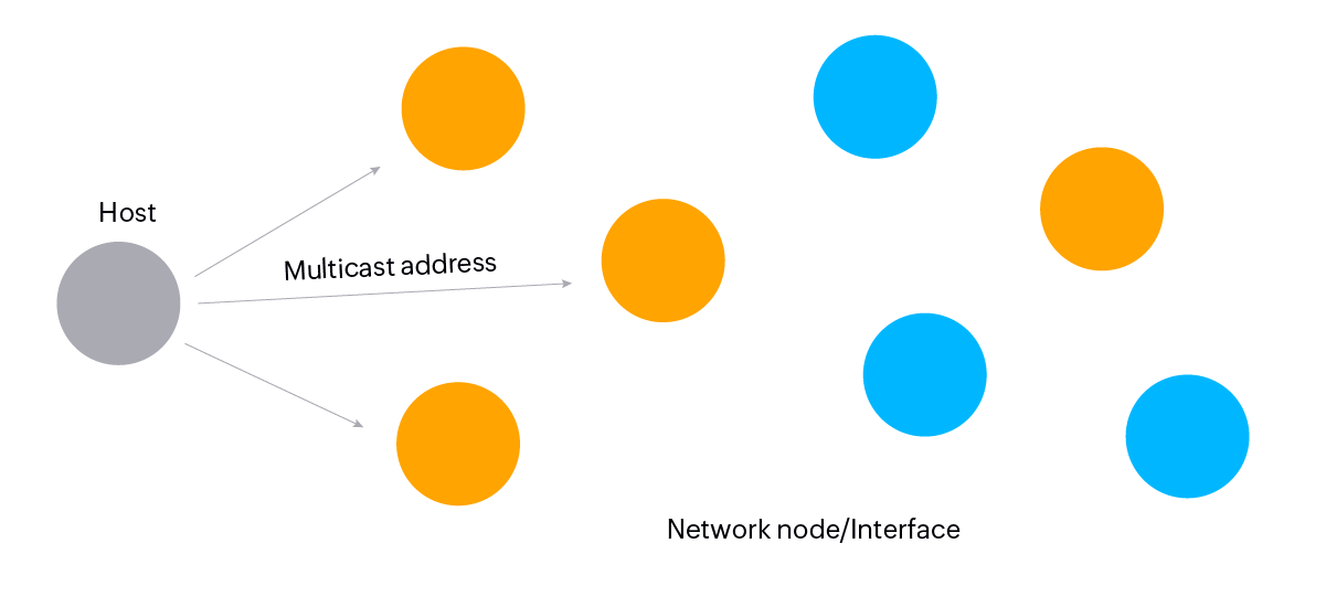 IPv6 mutlicast address - ManageEngine OpUtils