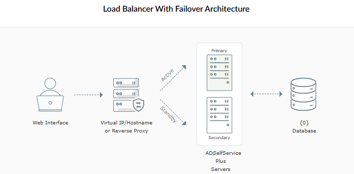 Load balancer architecture in ADSelfService Plus