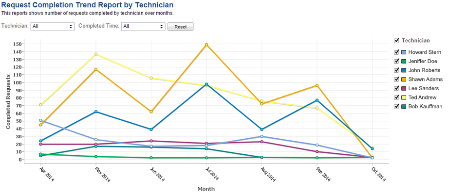 request-completion-trend-report-by-technician