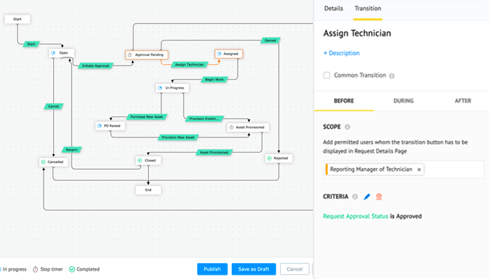 Request lifecycle configuration