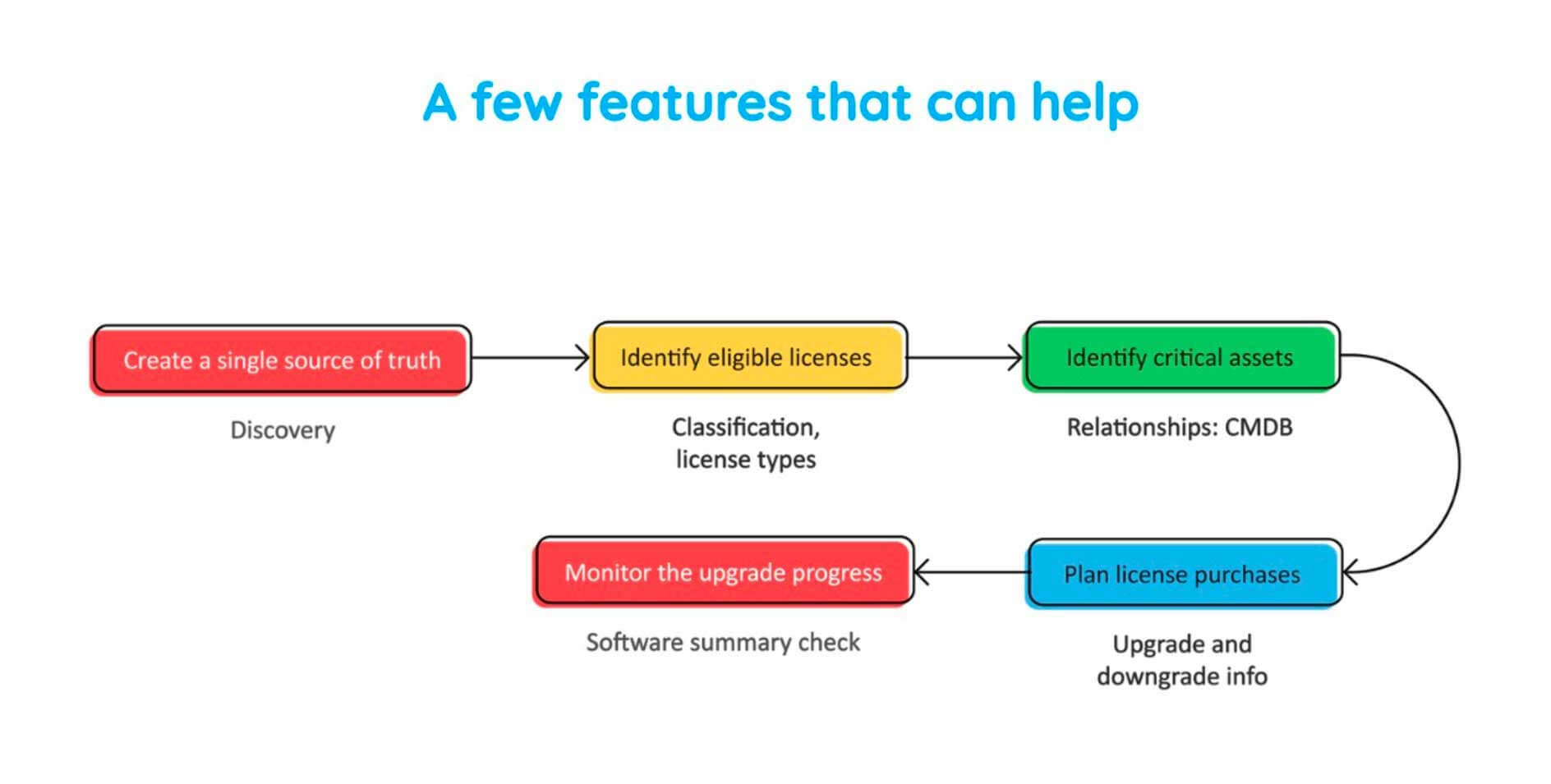 Enterprise asset management best practices