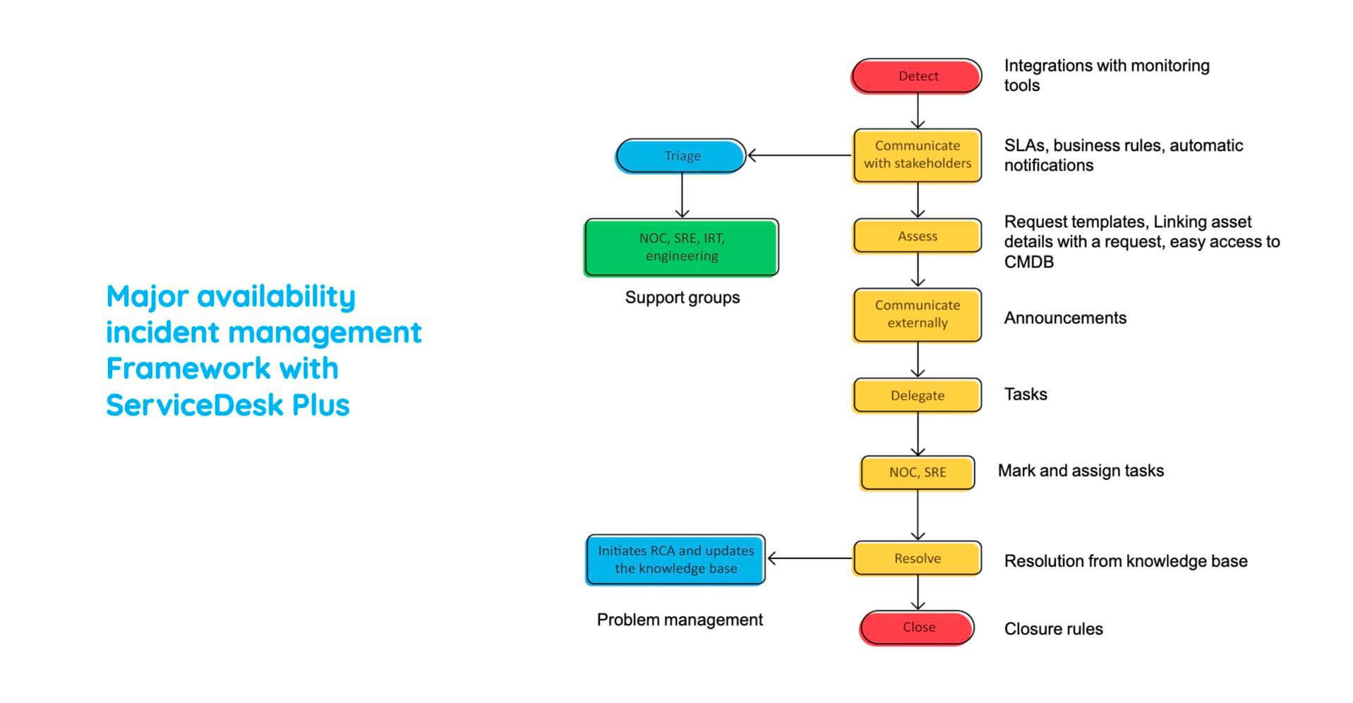 IT major incident management process flow chart
