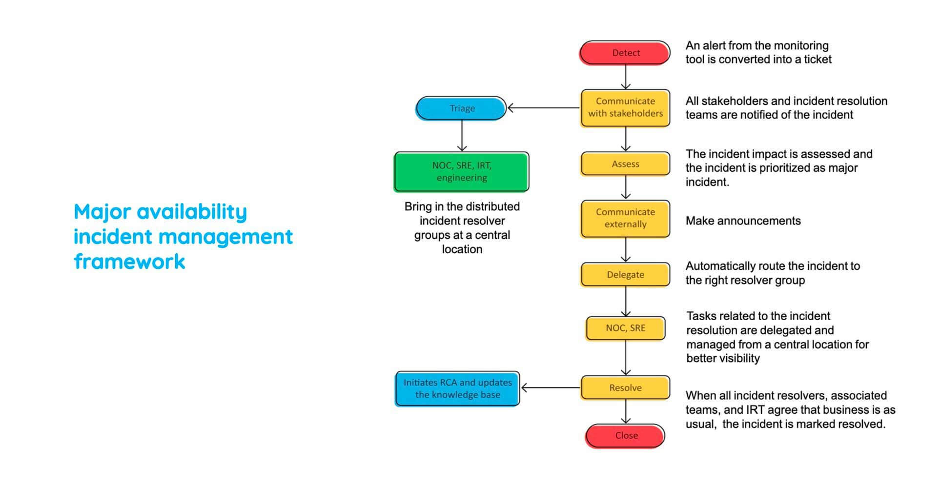 Major incident management process example