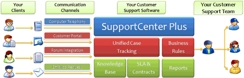 Customer Support Software for Telecom