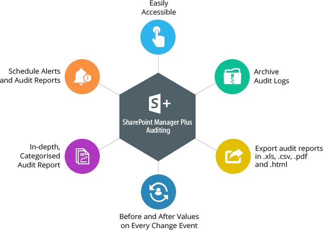 Benefits of SharePoint & Office365 auditing