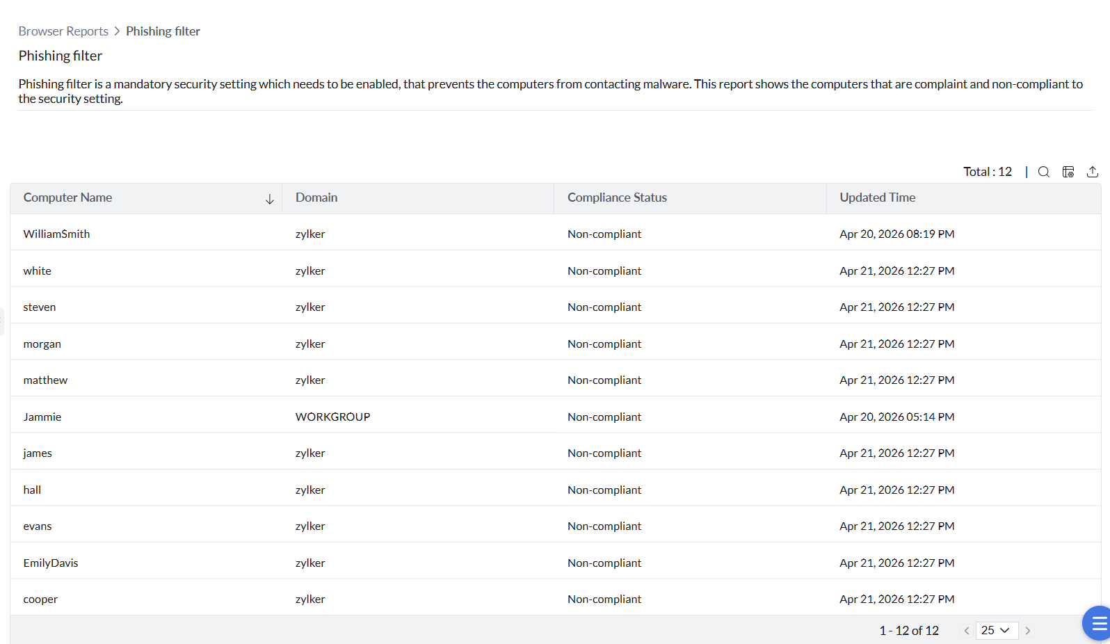 Phishing Filter report showing compliant and non-compliant computers. Phishing Filter report showing compliant and non-compliant computers.