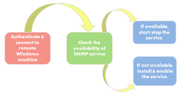Windows SNMP Enabler