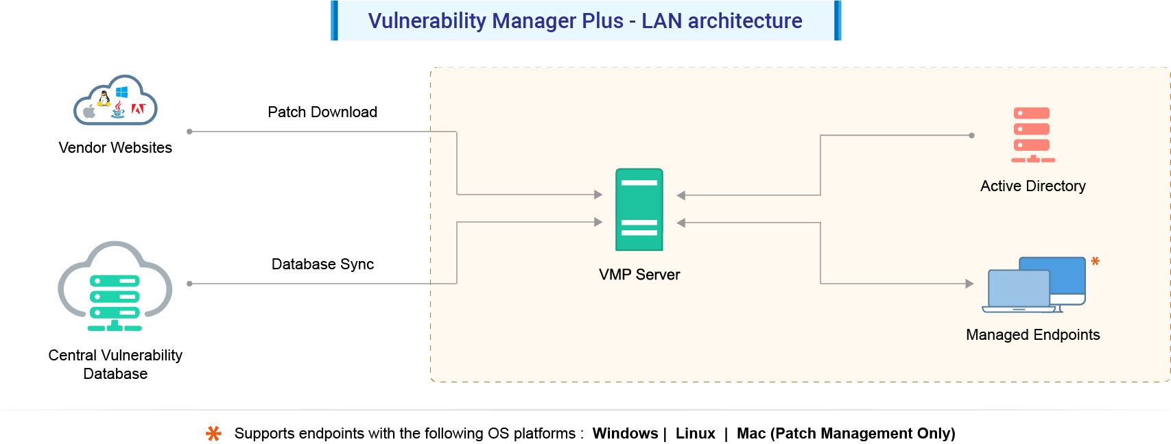 Vulnerability Management Architecture | ManageEngine