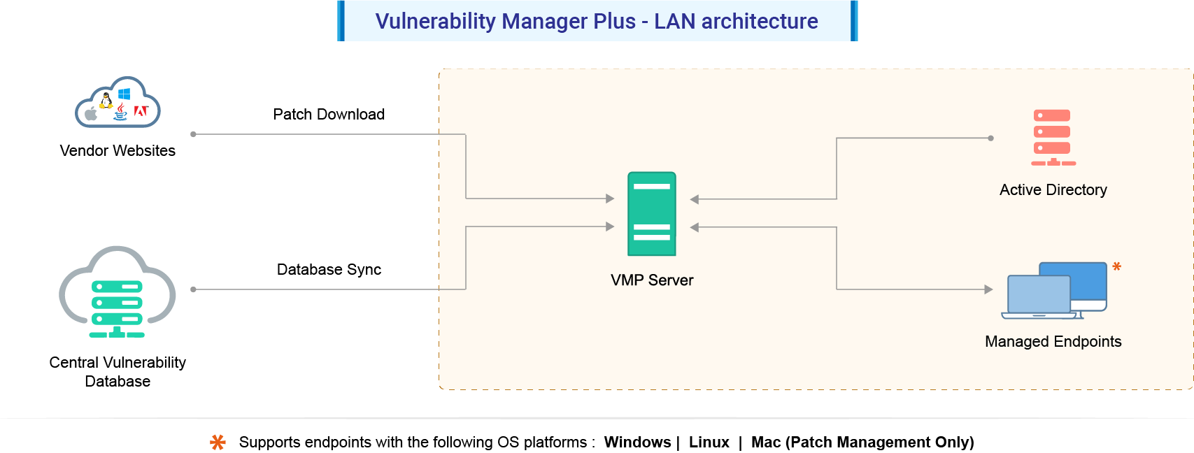 Arquitectura LAN de vulnerabilidades con Vulnerability Manager Plus