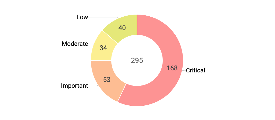 Gráfico de la gravedad de la vulnerabilidad usando Vulnerability Manager Plus