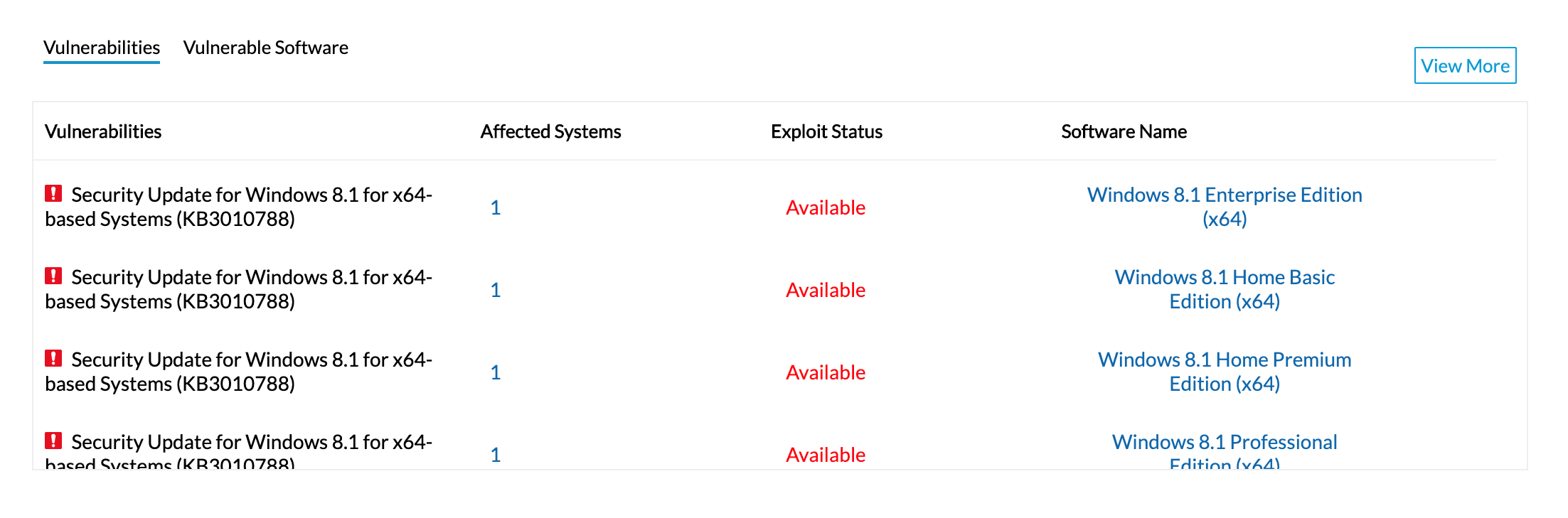 Vulnerability Analysis Chart