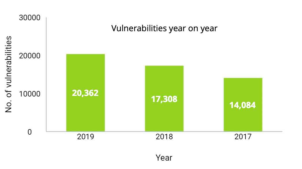 Vulnerabilities year-on-year graph emphasizing the need for enterprise vulnerability assessment solution - ManageEngine Vulnerability Manager Plus