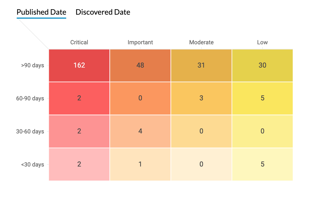 Vulnerability Assessment