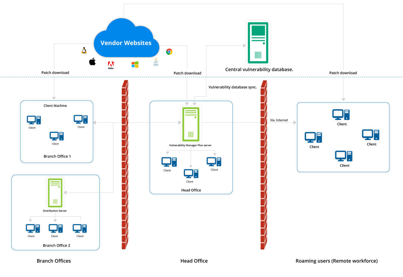 Vulnerability Management Process - ManageEngine Vulnerability Manager Plus