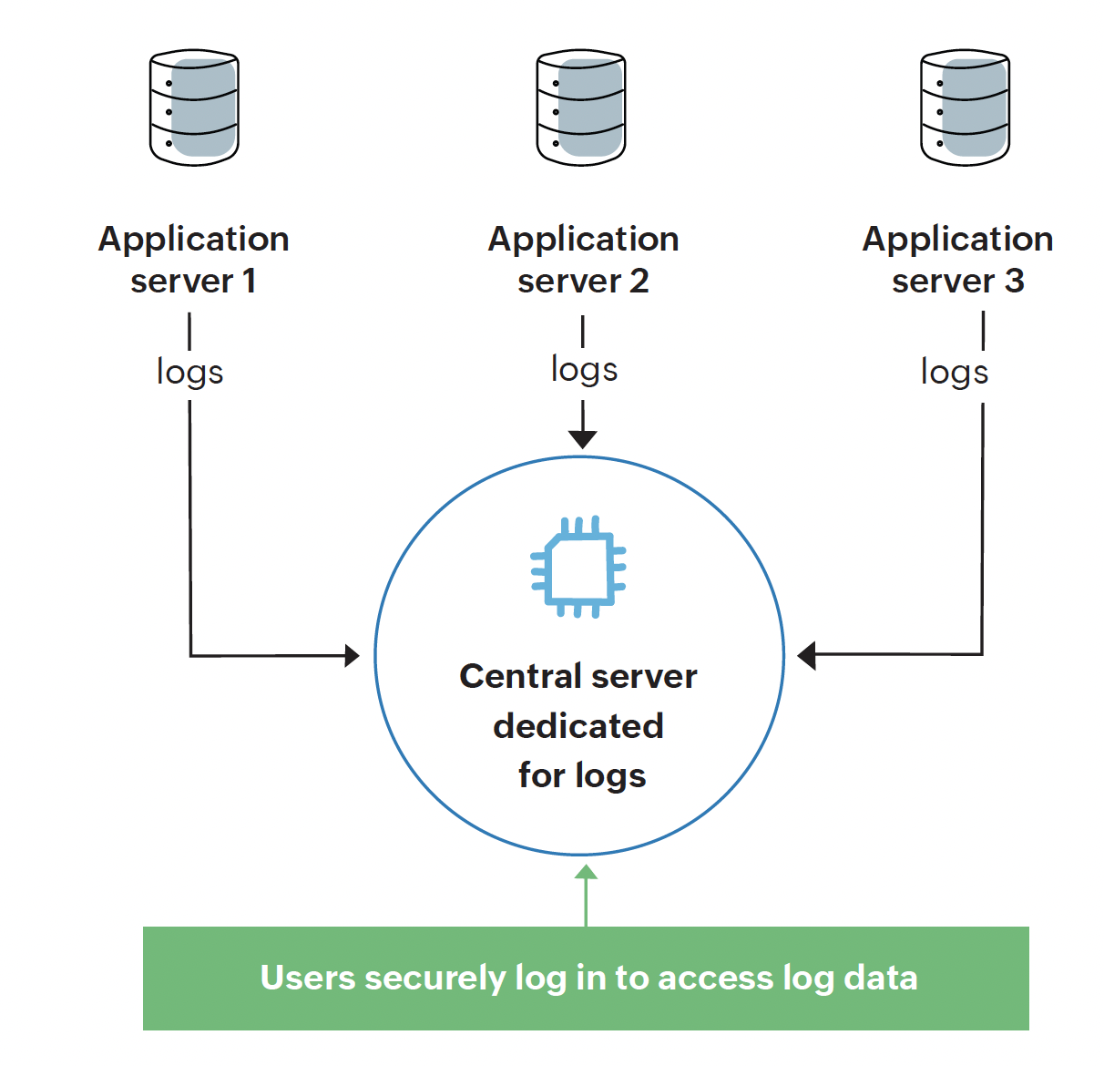 Centralized log server