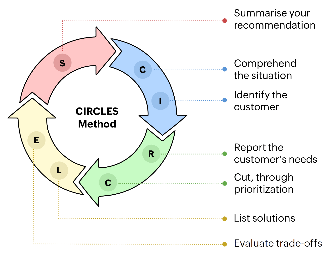 Circles framework product management