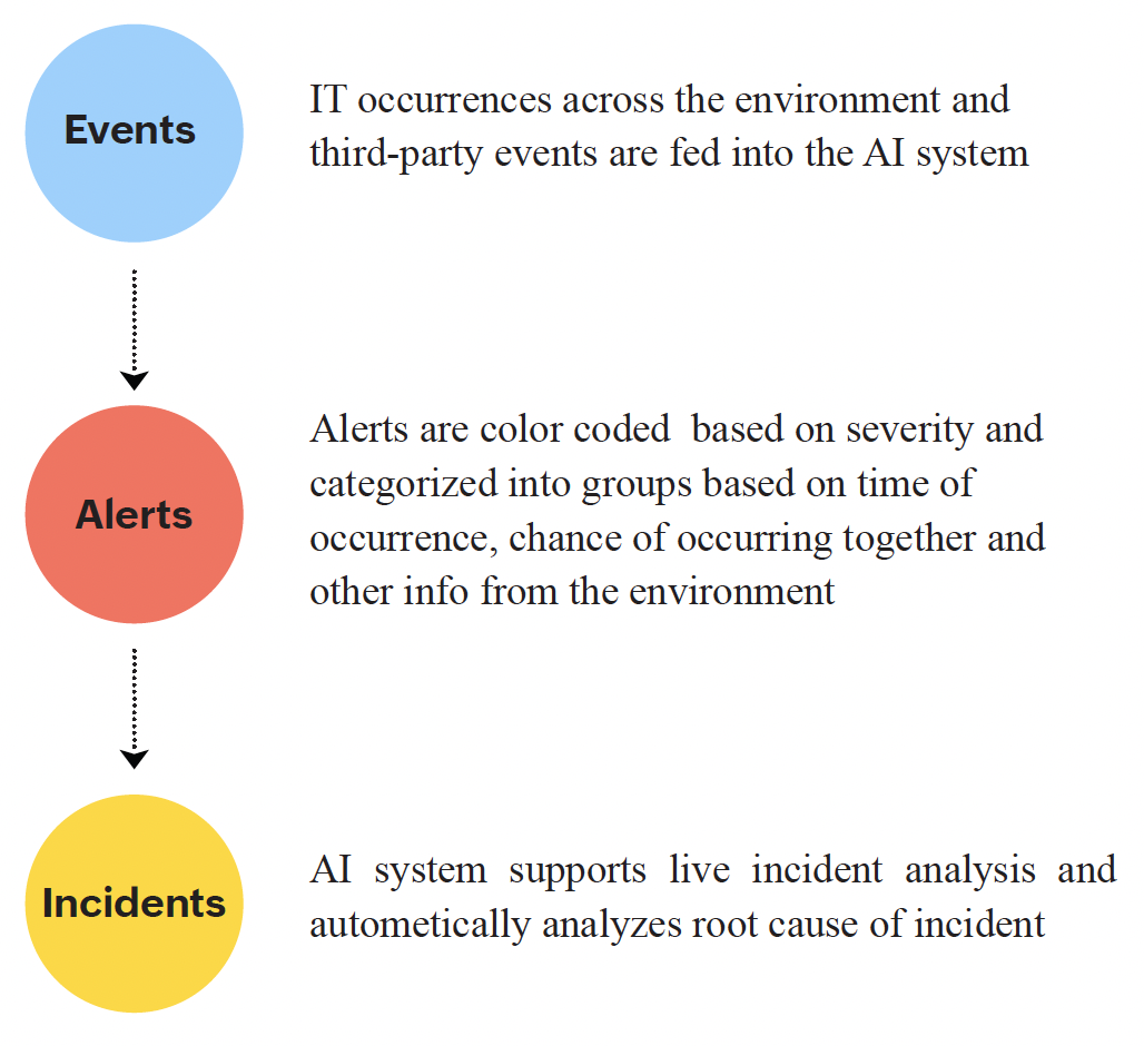 Incident management process