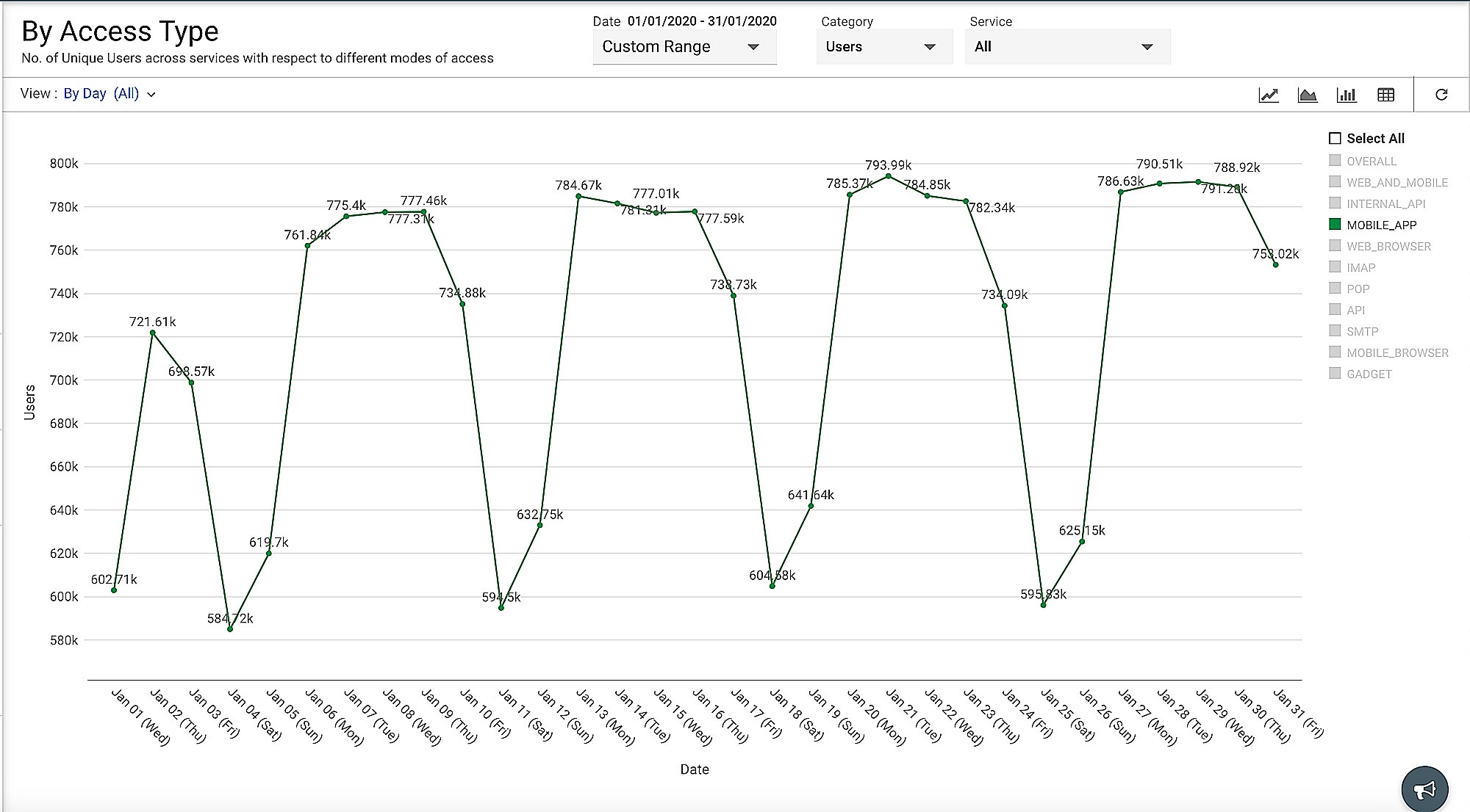 Log data analysis