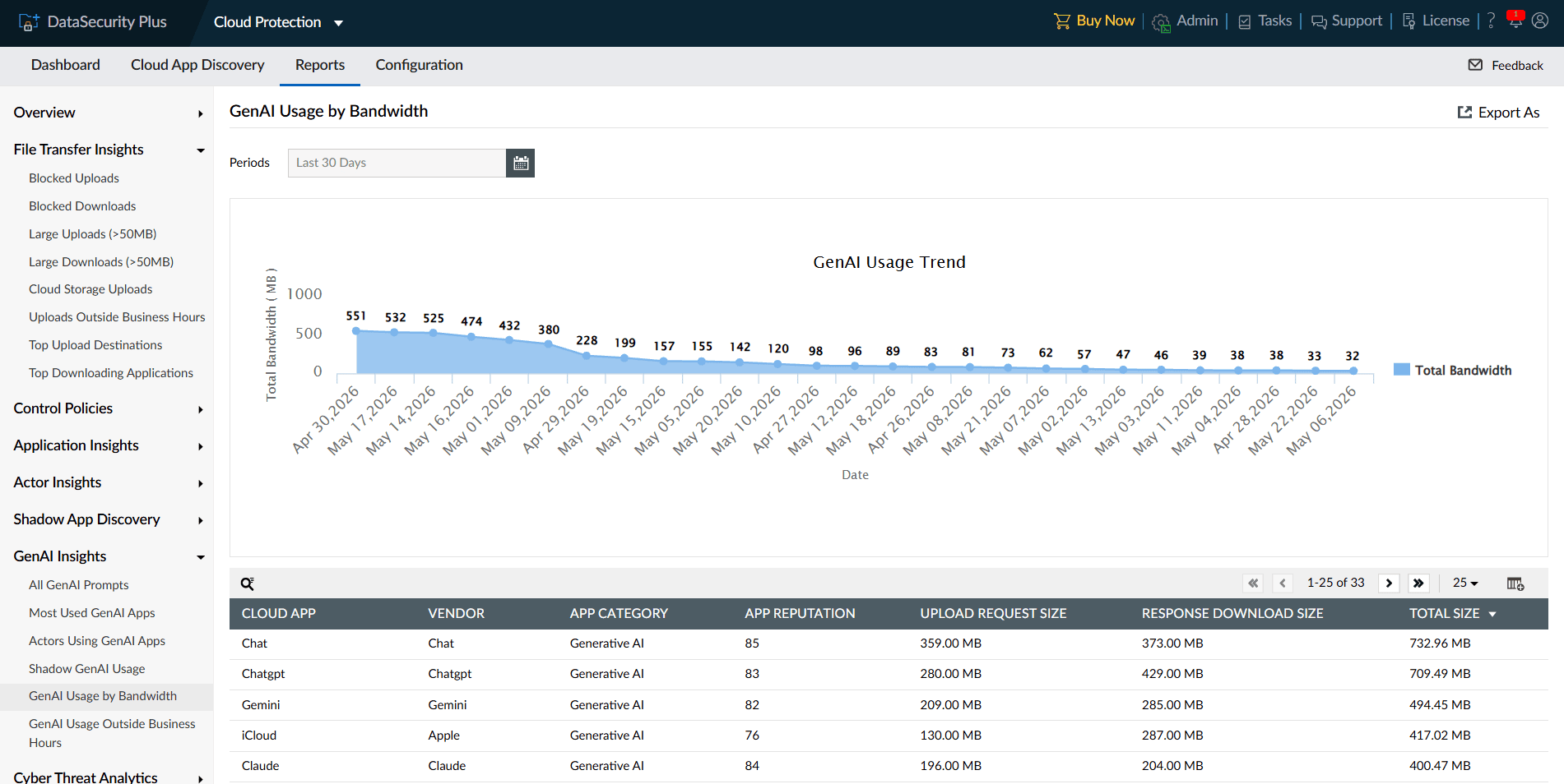 View genAI usage trend by bandwidth