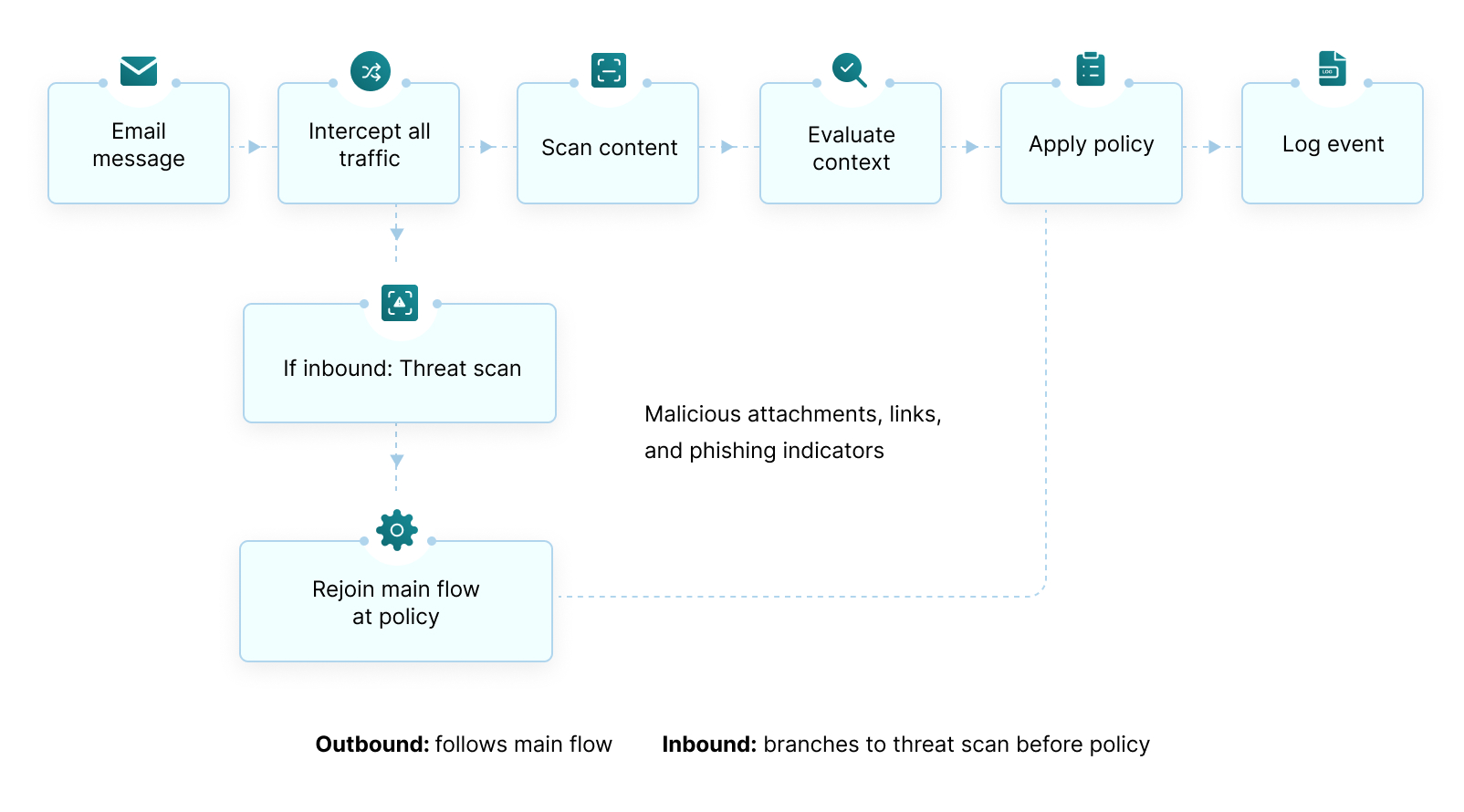 how-email-dlp-work