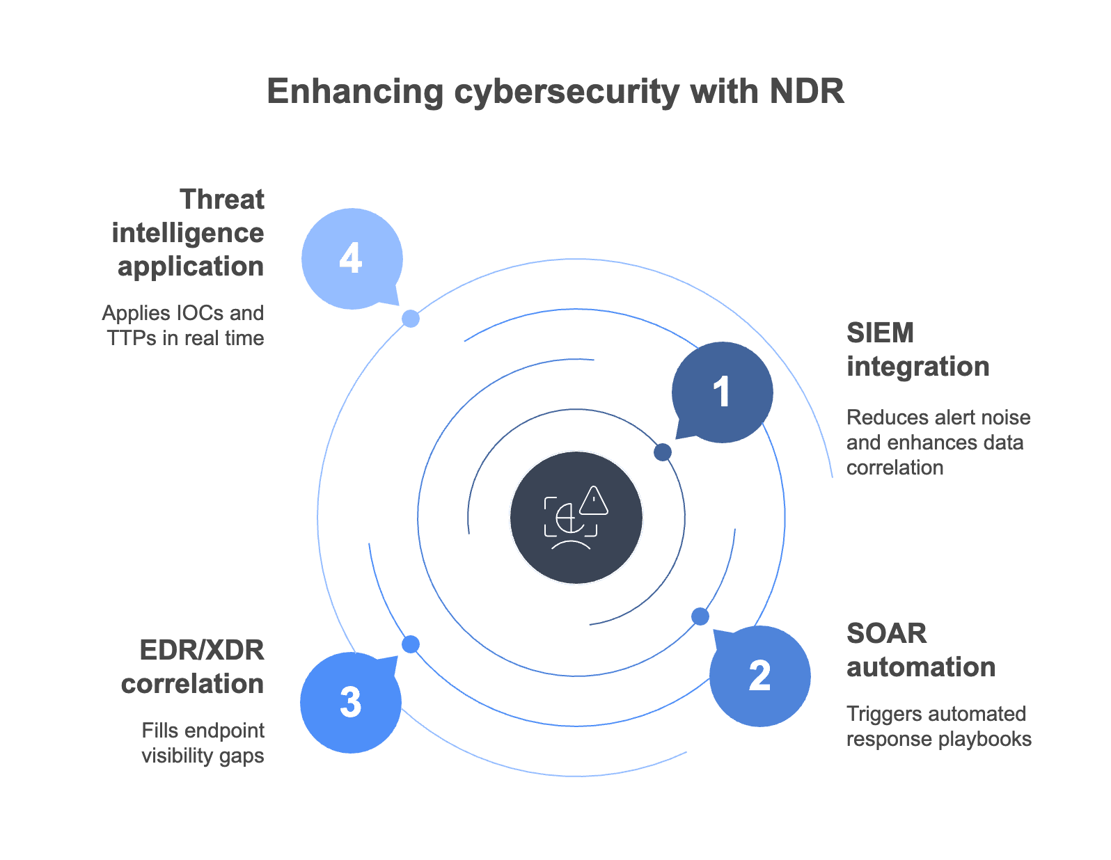 Illustration showing how Network Detection and Response (NDR) integrates with other security tools like SIEM, EDR, and firewalls to provide comprehensive threat detection and automated responses.