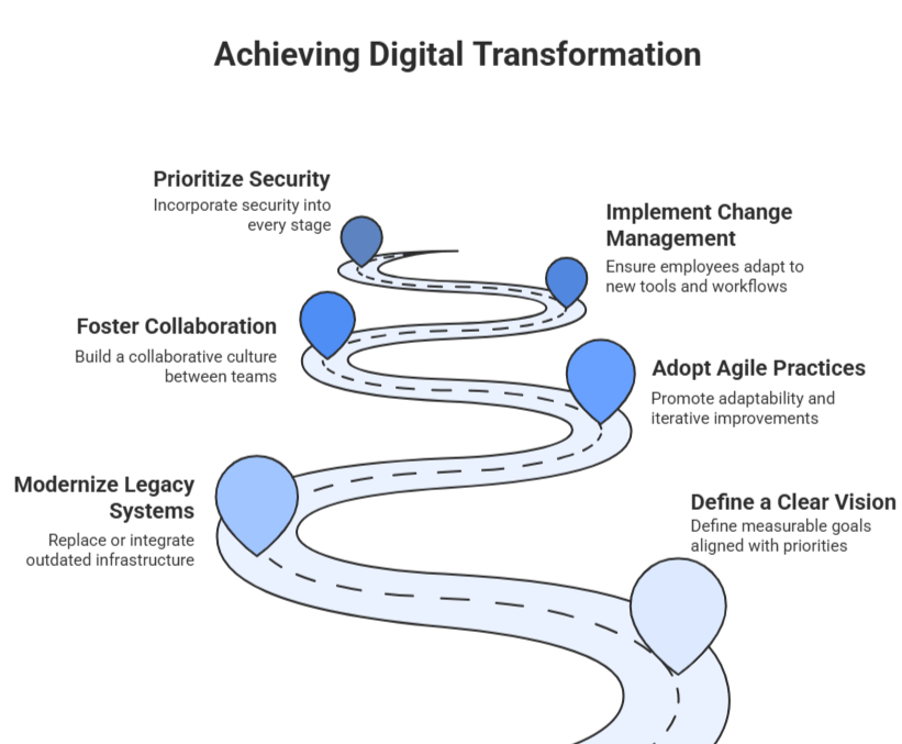 Achieving Digital Transformation - A visual representation of key strategies for successful digital transformation.