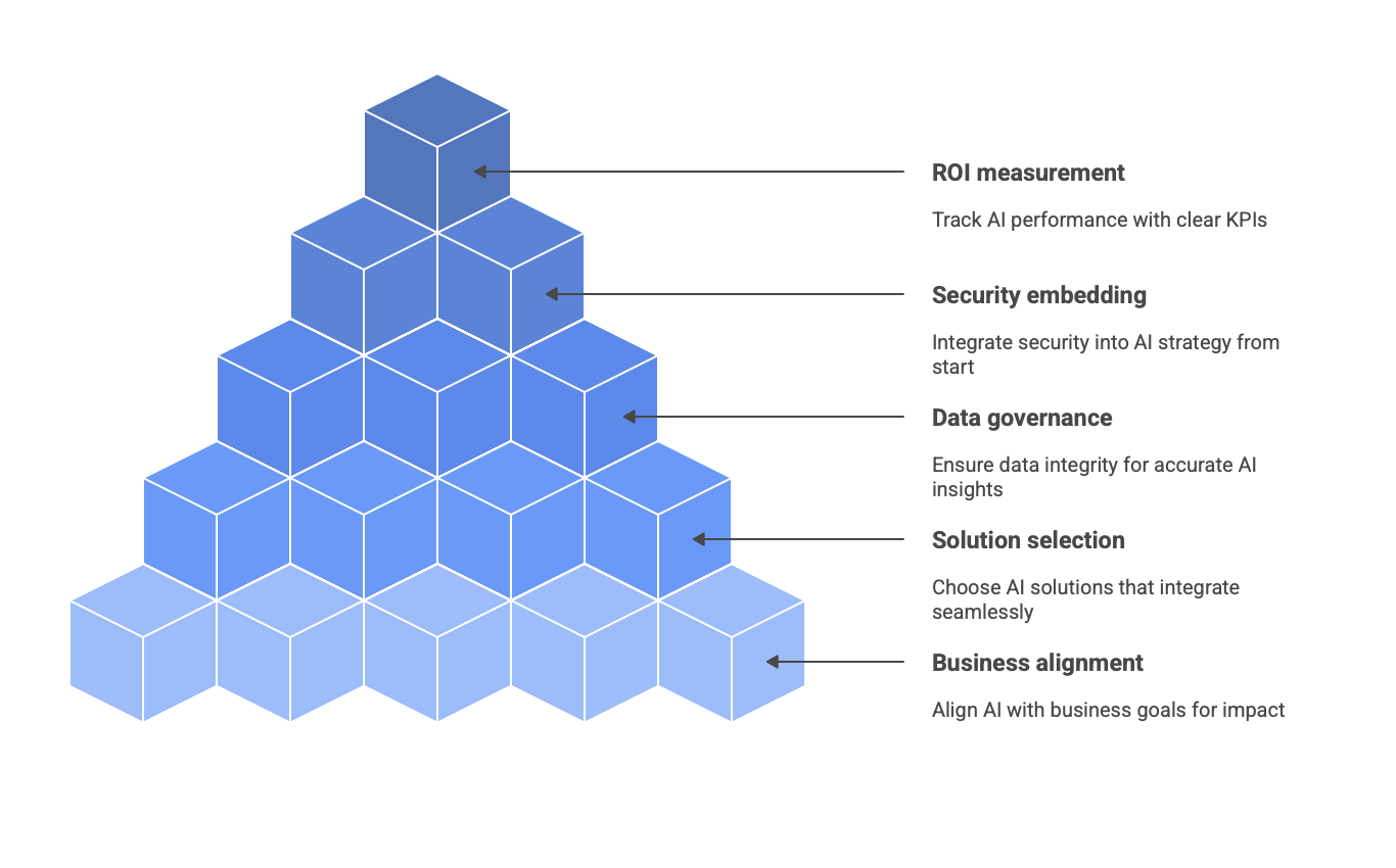 Implementing AI-powered solutions - A visual representation.