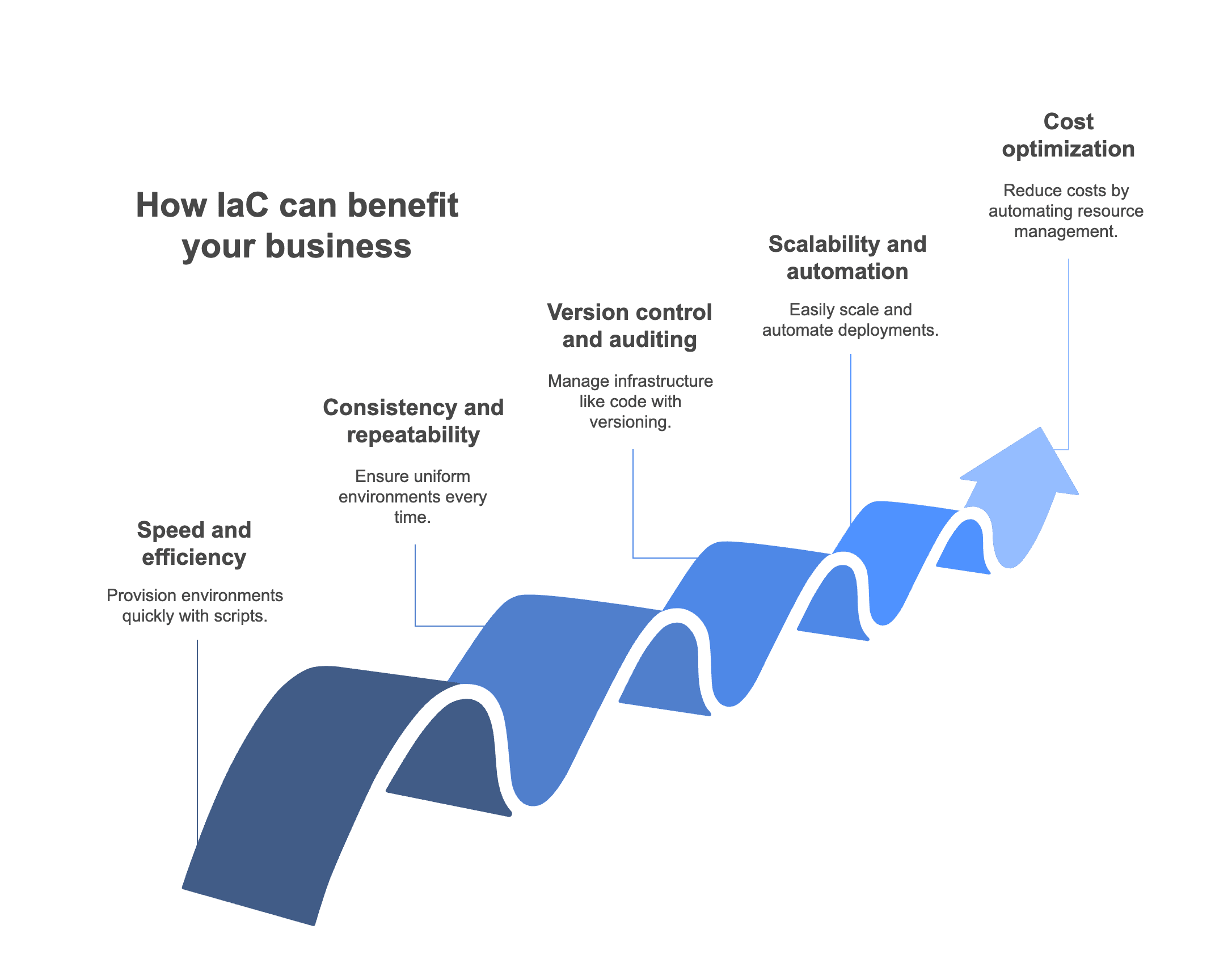 Key benefits of Infrastructure as Code including consistency, automation, scalability, and version control