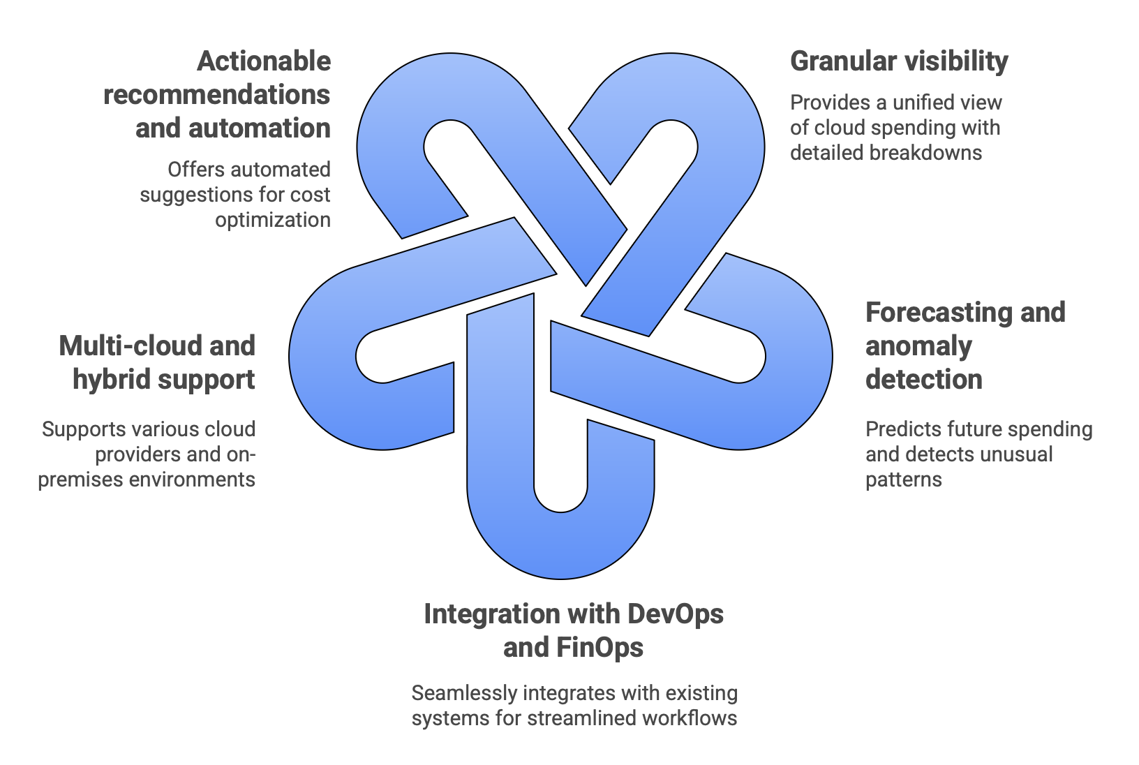 Key features of cloud cost intelligence platforms