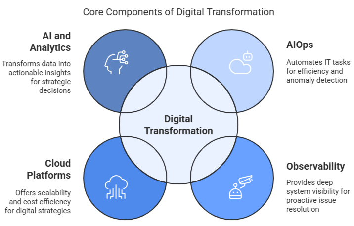 Core Components of Digital Transformation - A visual representaion of four key catalysts that accelerate your digital transformation.