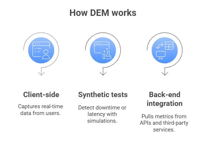 How digital experience monitoring works - A visual representation.