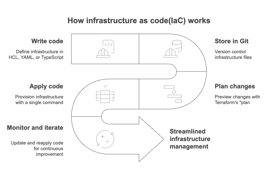 Diagram showing how Infrastructure as Code works including writing code, version control, planning, applying, and monitoring