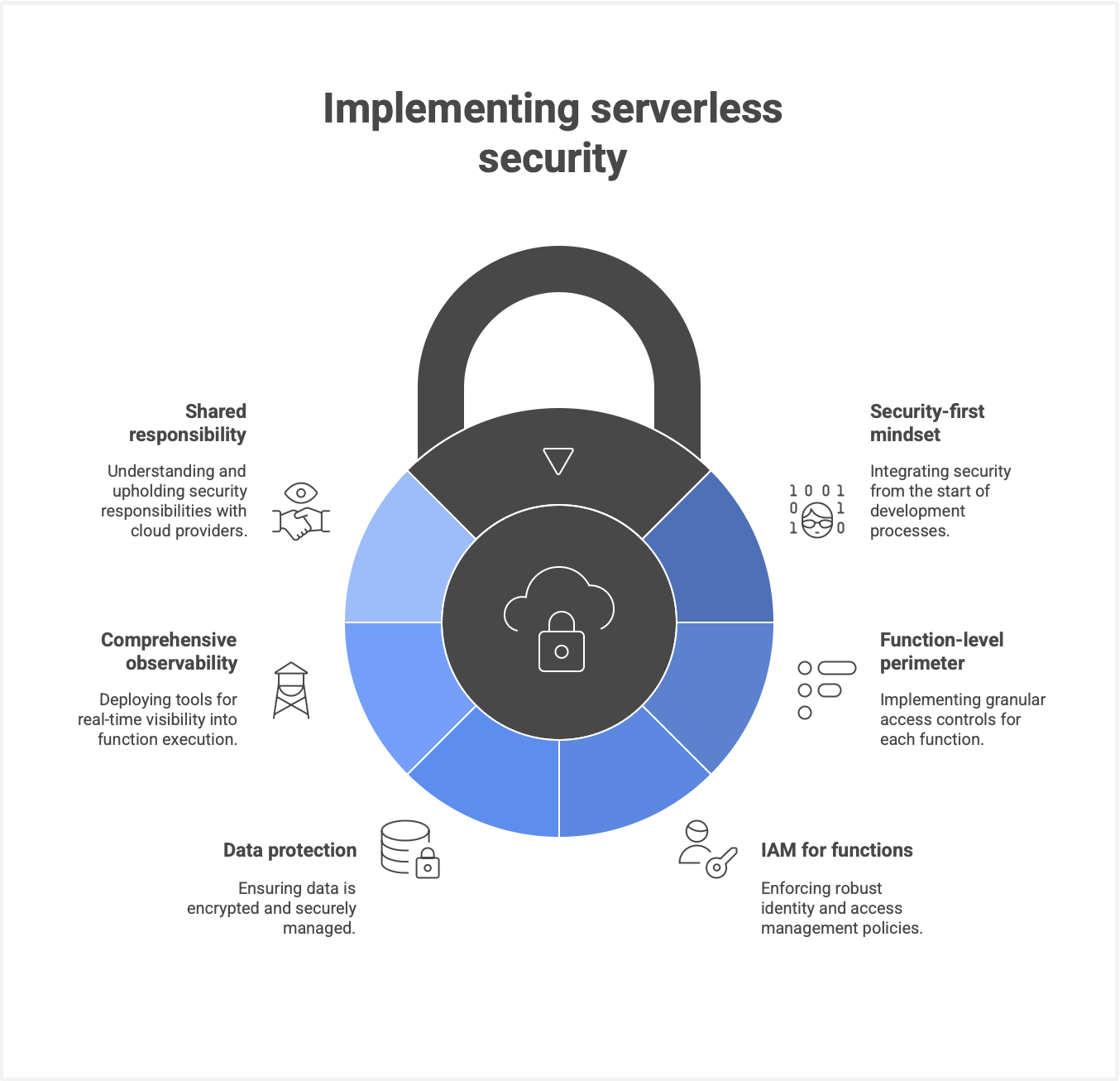Best practices for implementing serverless security